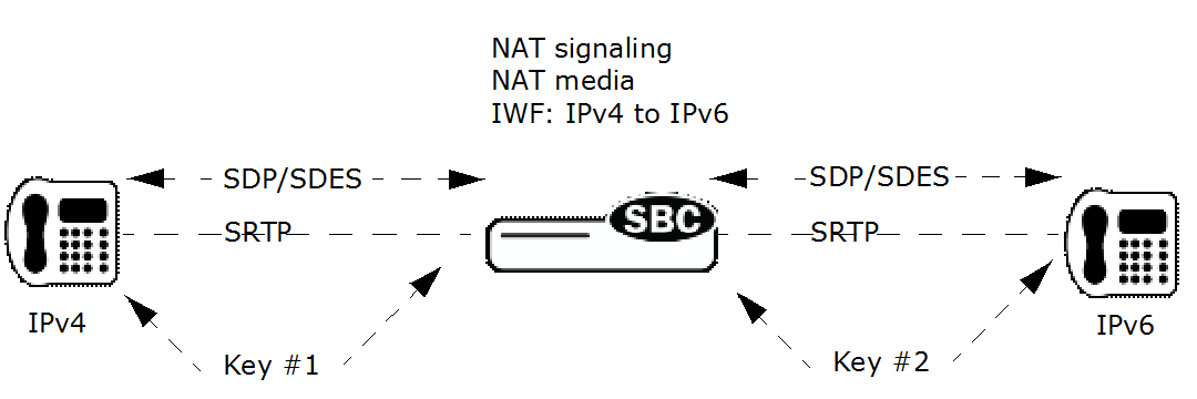 This image shows the SRTP IPv4 endpoints with SRTP IPv4 endpoints. This image shows the SRTP IPv4 endpoints with SRTP IPv4 endpoints.