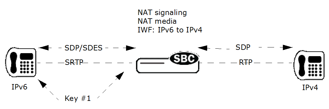 This image shows the SRTP IPv6 endpoints with RTP (unencrypted) IPv4 endpoints. This image shows the SRTP IPv6 endpoints with RTP (unencrypted) IPv4 endpoints.