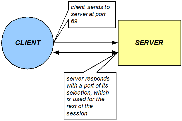 This image displays the OCSBC acting as application layer gateway, starting a static flow for a TFTP session using port 69. This image displays the OCSBC acting as application layer gateway, starting a static flow for a TFTP session using port 69.