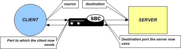 This image displays the OCSBC acting as application layer gateway, supporting a static flow for a TFTP session using port selected by the server. This image displays the OCSBC acting as application layer gateway, supporting a static flow for a TFTP session using port selected by the server.