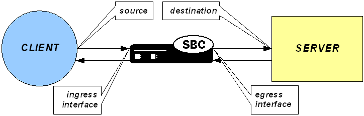This image displays the OCSBC acting as application layer gateway, establishing a static flow based on NAPT. This image displays the OCSBC acting as application layer gateway, establishing a static flow based on NAPT.