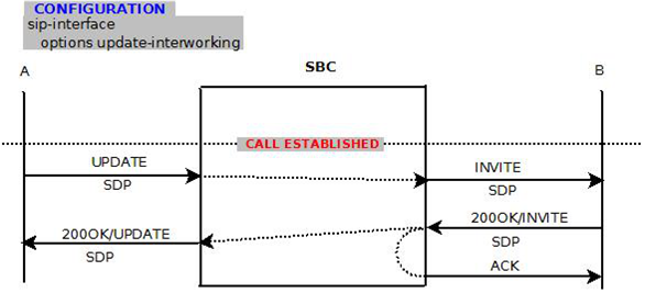 This image displays a successful interworking update with SDP. This image displays a successful interworking update with SDP.