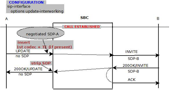 This image displays a successful interworking update without SDP. This image displays a successful interworking update without SDP.