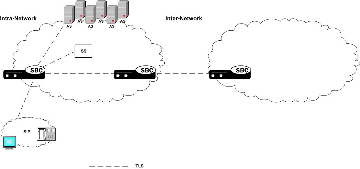 TLS sessions with SBC TLS sessions with SBC