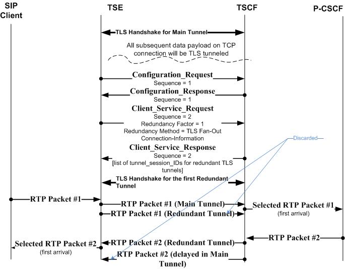 TLS/TCP Fan-Out Load Balancing Message Flow TLS/TCP Fan-Out Load Balancing Message Flow