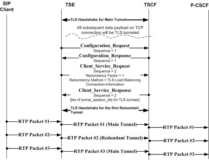 TLS/TCP Load Balancing Message Flow TLS/TCP Load Balancing Message Flow