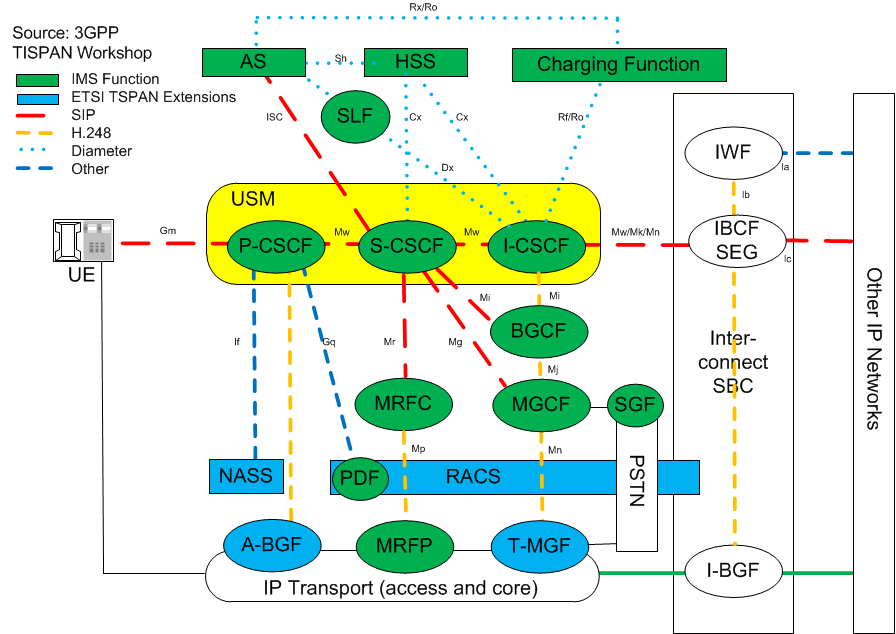 Depicts high level interconnections between IMS components. Depicts high level interconnections between IMS components.