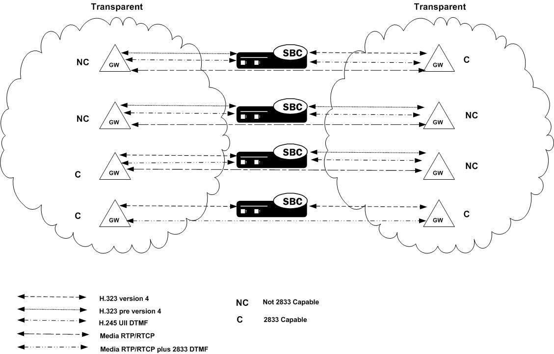 The OCSBC supporting transparent 2833 for H.323. The OCSBC supporting transparent 2833 for H.323.