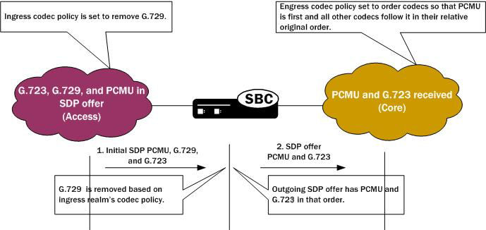This image displays the OCSBC managing codec advertisement based on configured conditional policy. This image displays the OCSBC managing codec advertisement based on configured conditional policy.