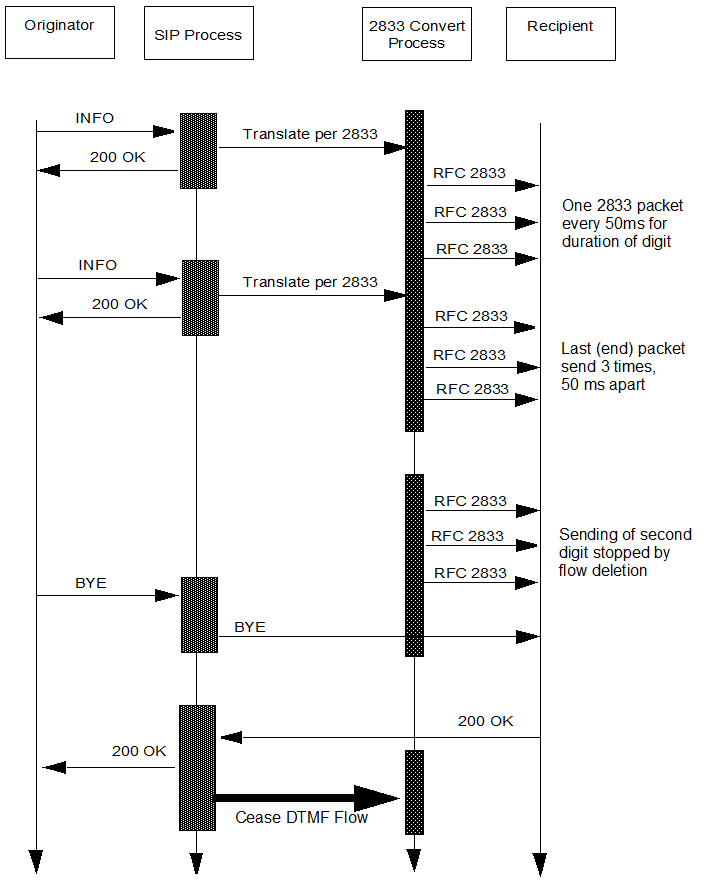 The DTMF Conversion Processing call flow is described below. The DTMF Conversion Processing call flow is described below.