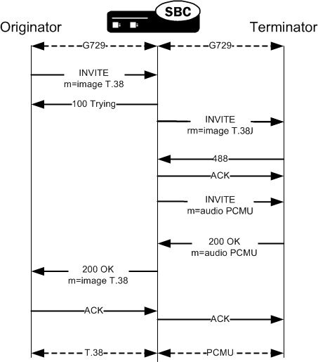 This image shows the OCSBC performing FAX detection when the offer presents the image first. This image shows the OCSBC performing FAX detection when the offer presents the image first.
