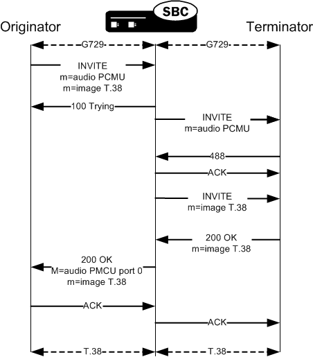 This image shows the OCSBC performing FAX detection when the offer presents the audio first. This image shows the OCSBC performing FAX detection when the offer presents the audio first.