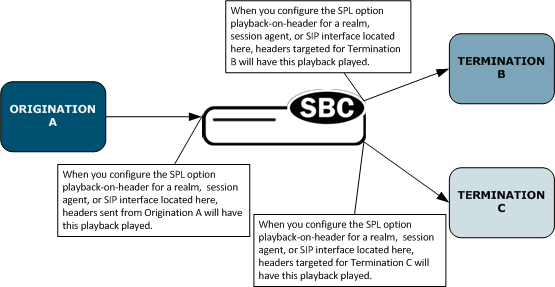The appropriate playback headers are added for each realm, session-agent, or sip-interface. The appropriate playback headers are added for each realm, session-agent, or sip-interface.
