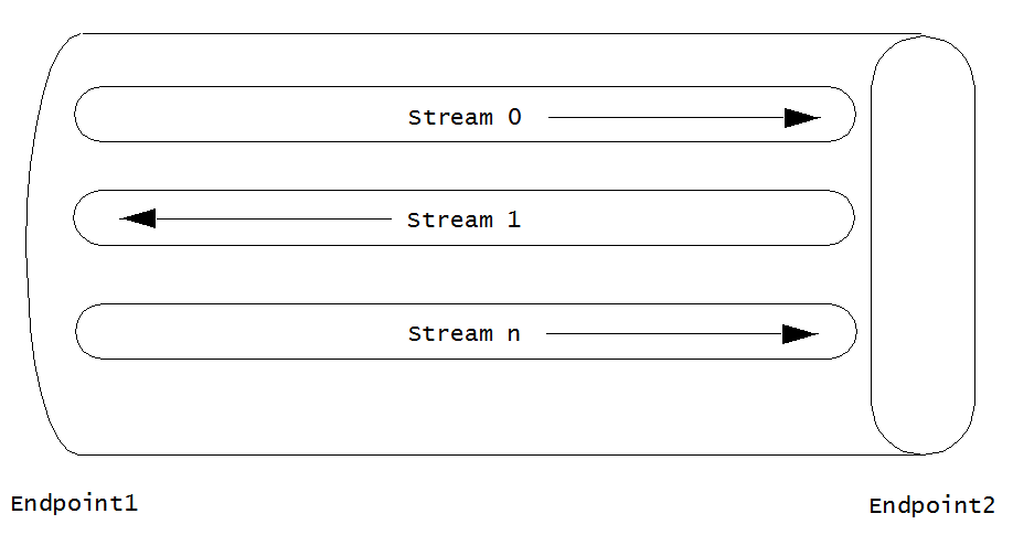 This image depicts an SCTP association that supports three streams, Stream 0 and Stream n initiating with Endpoint2 and Stream 1 initiating with Endpoint1. This image depicts an SCTP association that supports three streams, Stream 0 and Stream n initiating with Endpoint2 and Stream 1 initiating with Endpoint1.