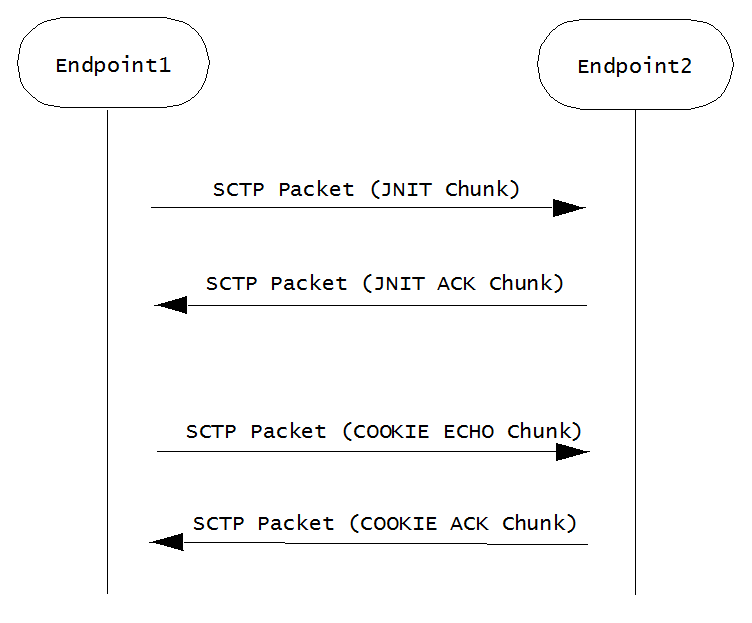 This image shows a sample SCTP association establishment message flow and is described below. This image shows a sample SCTP association establishment message flow and is described below.