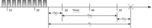 The Media Idleness Monitoring Timeline image shows a timeline with Tc, Tm, Te, and Ti timeframes, defined above and used for media idleness monitoring. The Media Idleness Monitoring Timeline image shows a timeline with Tc, Tm, Te, and Ti timeframes, defined above and used for media idleness monitoring.