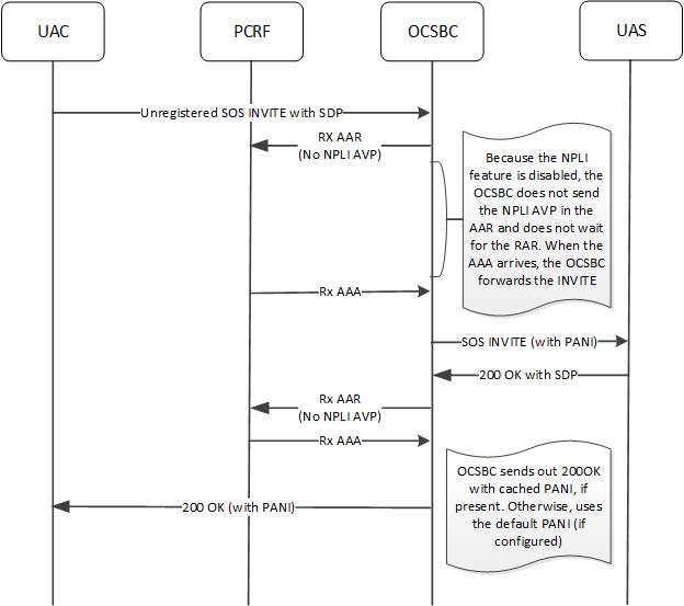 This image depicts the OCSBC handling an unregistered emergency call when the NPLI feature is disabled. This image depicts the OCSBC handling an unregistered emergency call when the NPLI feature is disabled.