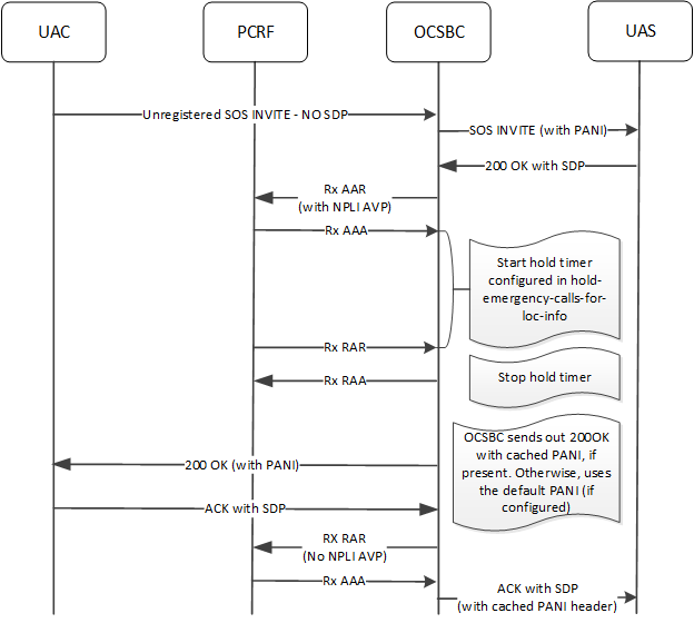 This image depicts the OCSBC handling an unregistered emergency call when there is no SDP in the initial INVITE. This image depicts the OCSBC handling an unregistered emergency call when there is no SDP in the initial INVITE.