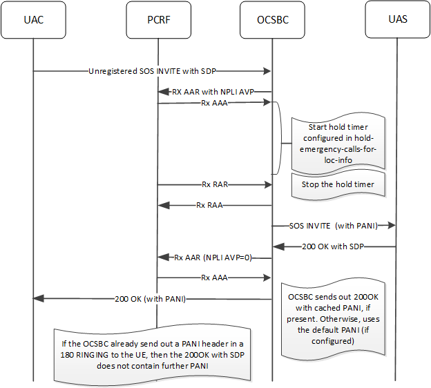 This image depicts the OCSBC handling an unregistered emergency call. This image depicts the OCSBC handling an unregistered emergency call.