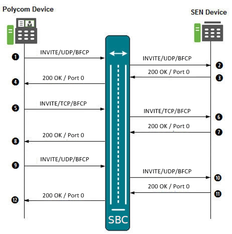 The Polycom SEN Device call flow is described below. The Polycom SEN Device call flow is described below.