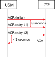 The ACA receipt call flow shows the CCF successfully send the ACA to the SBC after three retries, resulting in a connection. The ACA receipt call flow shows the CCF successfully send the ACA to the SBC after three retries, resulting in a connection.