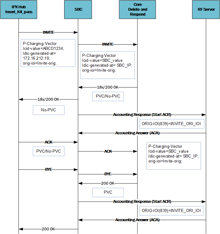 This image depicts the SBC managing this feature within an originating IOI call flow (Access to Core). This image depicts the SBC managing this feature within an originating IOI call flow (Access to Core).