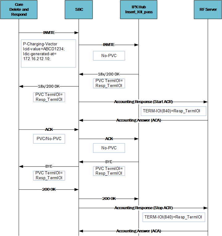 This image depicts the SBC managing this feature within a terminating IOI call flow (Core to Access). This image depicts the SBC managing this feature within a terminating IOI call flow (Core to Access).