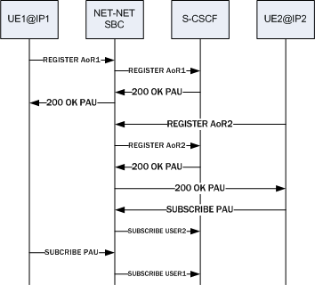 Depicts a PAU assigned to user based on source IP and the call succeeding due to SBC configuration.