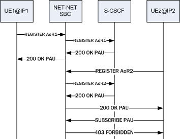 Depicts a PAU assigned to first user instead of originating IP and the call failing due to SBC configuration.