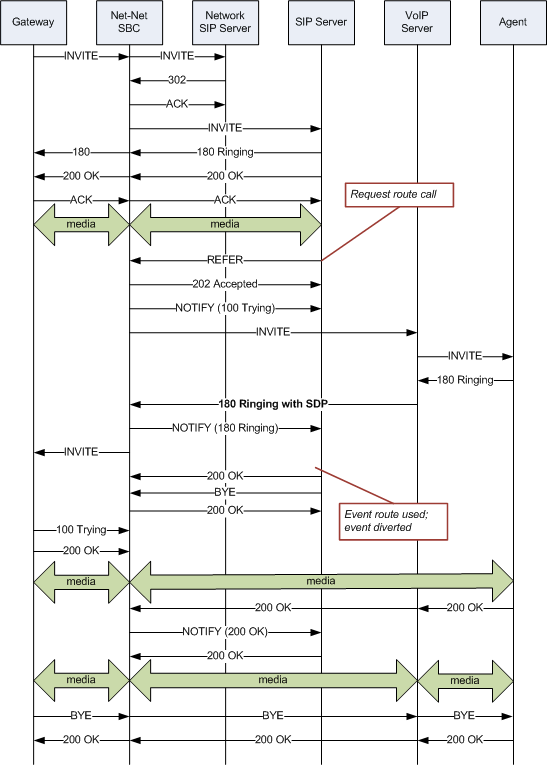 The 180 and 100 NOTIFY in REFER Call Transfers call flow is described above. The 180 and 100 NOTIFY in REFER Call Transfers call flow is described above.