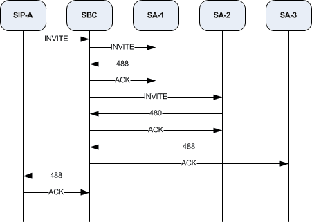 This image depicts the SBC routing recursively via three session agents.