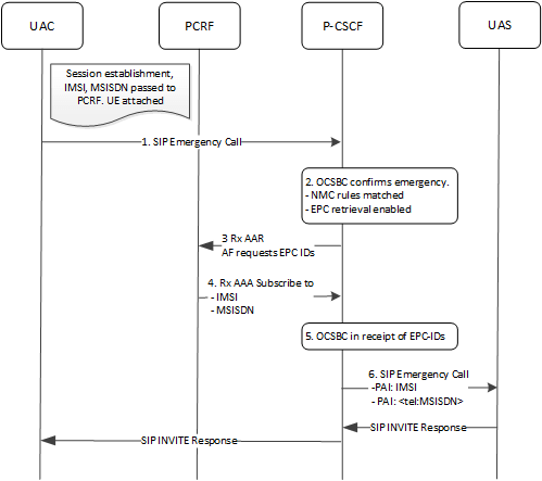 This image depicts the high level steps involved in the SBC retrieving IPC IDs for an emergency call.