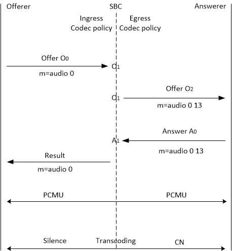 The Audio Codec not Transcoded call flow is described above.