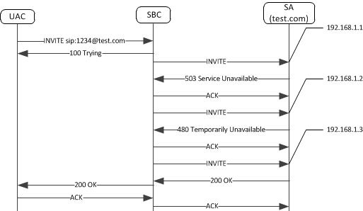Image shows SBC recursing through list of IPs returned for one session agent in DNS query. Image shows SBC recursing through list of IPs returned for one session agent in DNS query.