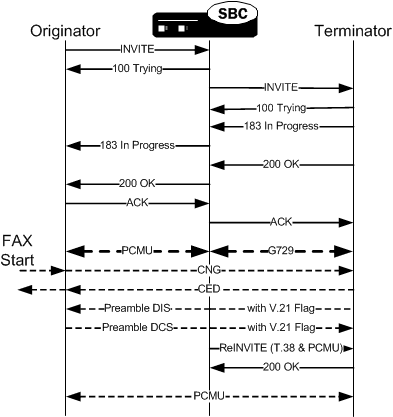 This image depicts the SBC detecting a FAX attempt.