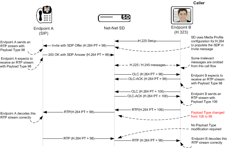 SIP-H.323 interworking with dynamic payload types example. SIP-H.323 interworking with dynamic payload types example.