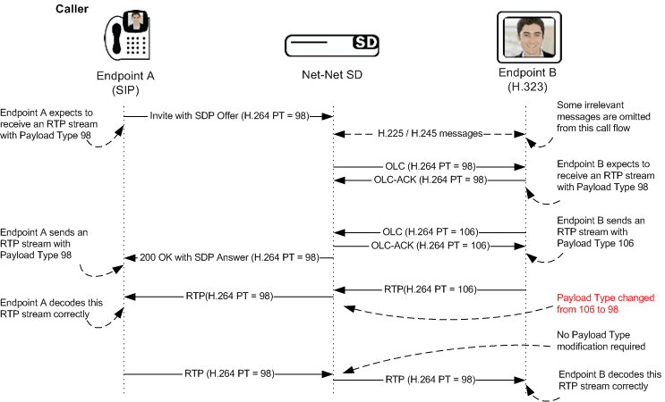 SIP-H.323 interworking with dynamic payload types example. SIP-H.323 interworking with dynamic payload types example.
