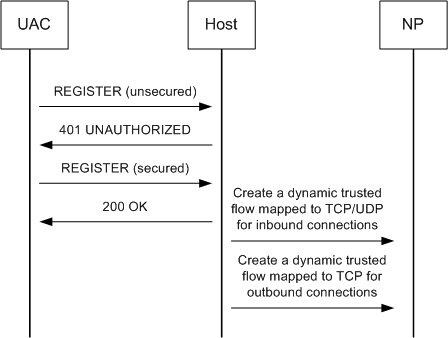 Depicts the SBC supporting IMS-AKA via trusted flows.