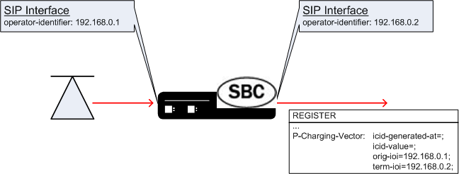 Depicts the detail of p-charging-vector insertion by the SBC.