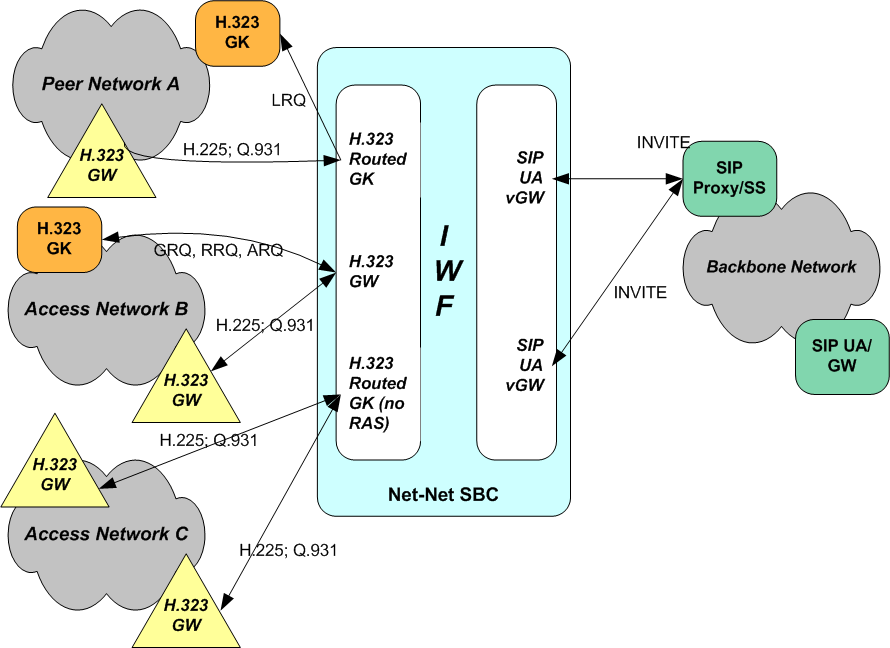 The SBC supporting H.323 to SIP IWF in a peering application.