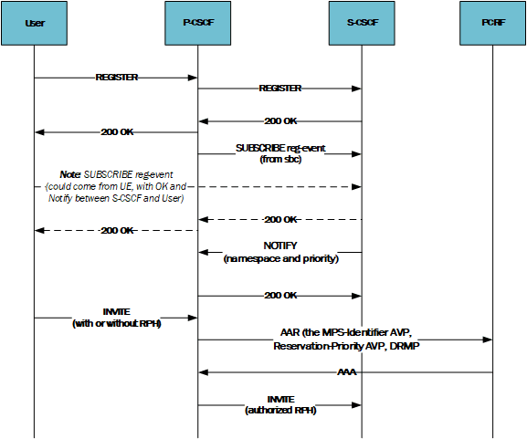 This MPS call flow depicts registration, AAR and INVITE resulting in an authorized RPH.
