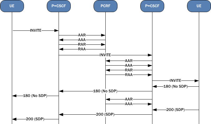 Depicts diameter exchanges to focus on NPLI management and subsequent CDR content.