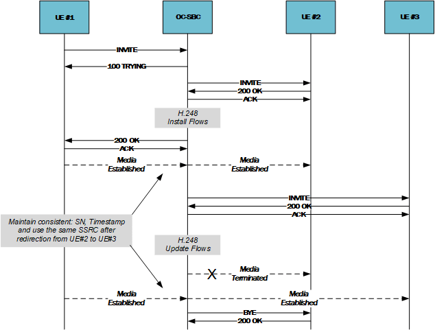 This figure shows the SBC managing call termination changes with HMU