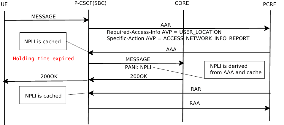 The MO Message with AAR/AAA but RAR Arrives After Holding call flow is described above.