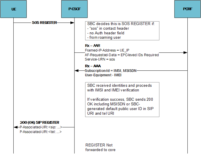 A successful emergency registration for an S8HR roaming endpoint.