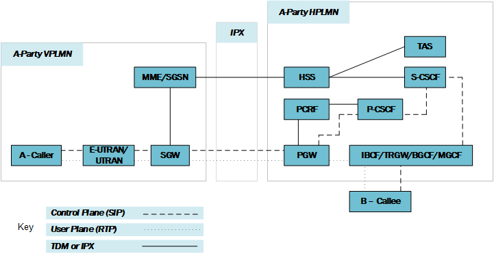 This figure depicts the network objects used to enable S8HR Roaming.