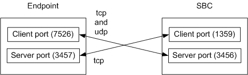 Depicts the SBC supporting IMS-AKA via protocol aware flows.