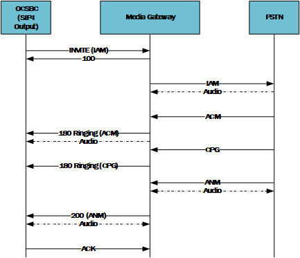 This image shows the SBC providing SIP-I traffic to a media gateway, which forwards analog signaling to the PSTN.