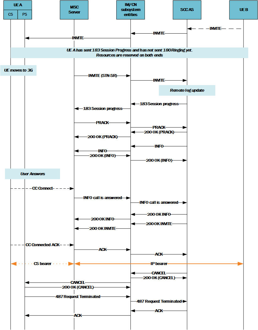The paragraph above describes this call flow diagram.