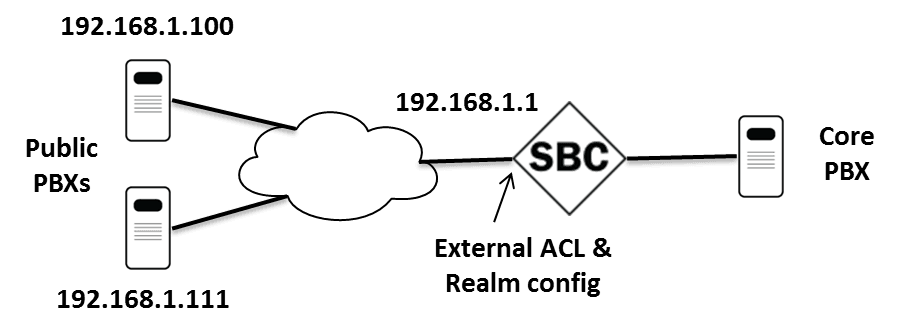 Diagram of a core PBX on one side of an SBC and who Public PBXs on the public network side.